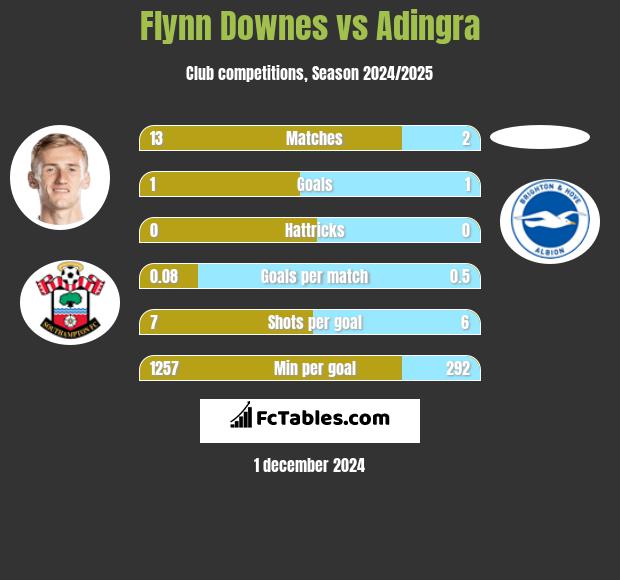 Flynn Downes vs Adingra h2h player stats