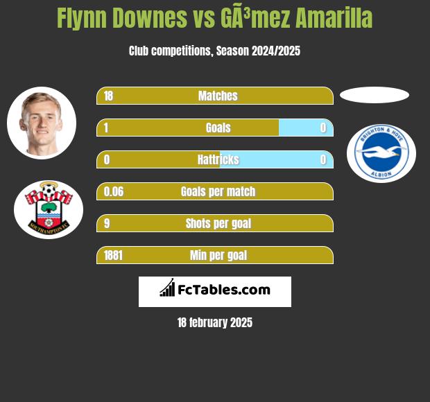 Flynn Downes vs GÃ³mez Amarilla h2h player stats