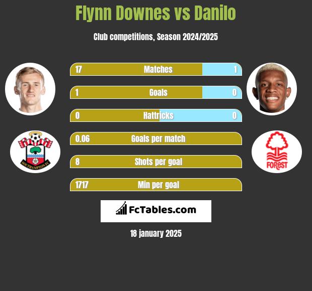 Flynn Downes vs Danilo h2h player stats