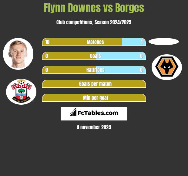 Flynn Downes vs Borges h2h player stats