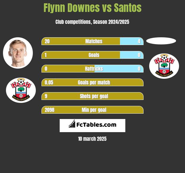 Flynn Downes vs Santos h2h player stats