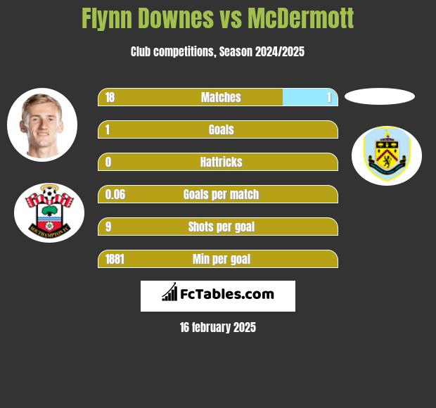 Flynn Downes vs McDermott h2h player stats