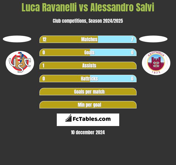 Luca Ravanelli vs Alessandro Salvi h2h player stats