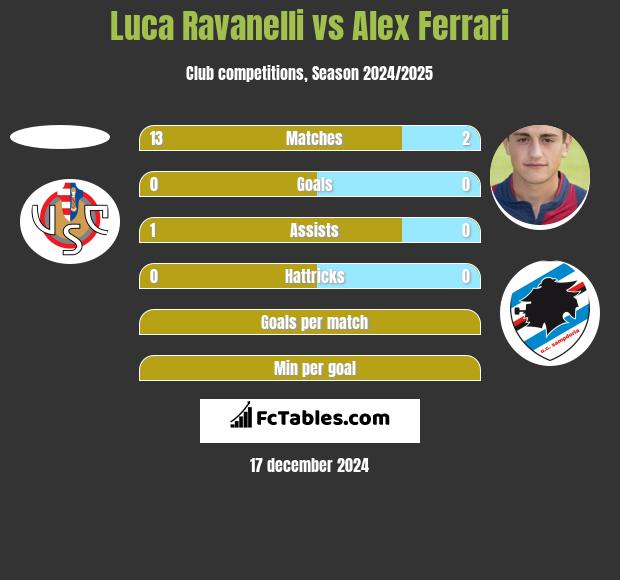 Luca Ravanelli vs Alex Ferrari h2h player stats