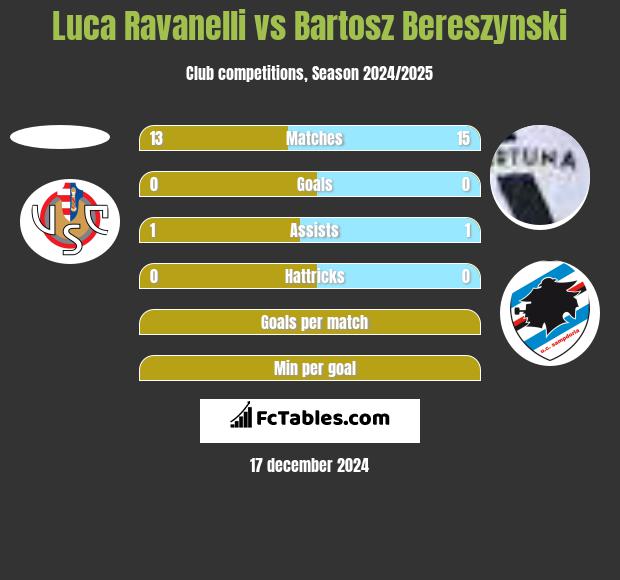 Luca Ravanelli vs Bartosz Bereszyński h2h player stats