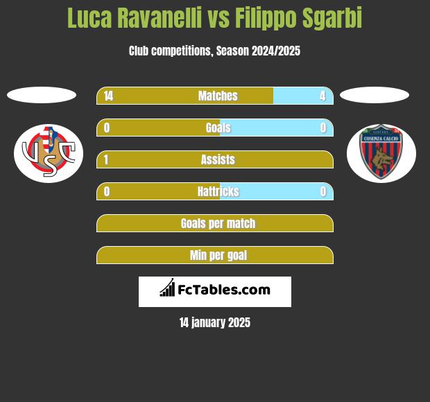 Luca Ravanelli vs Filippo Sgarbi h2h player stats