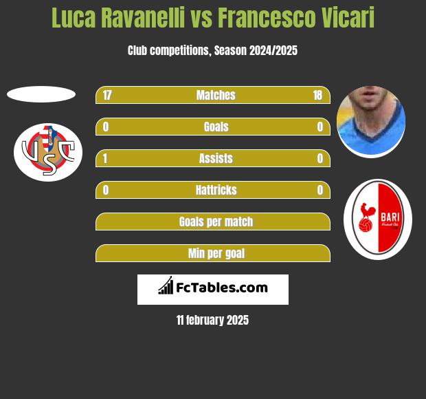 Luca Ravanelli vs Francesco Vicari h2h player stats