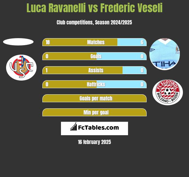 Luca Ravanelli vs Frederic Veseli h2h player stats