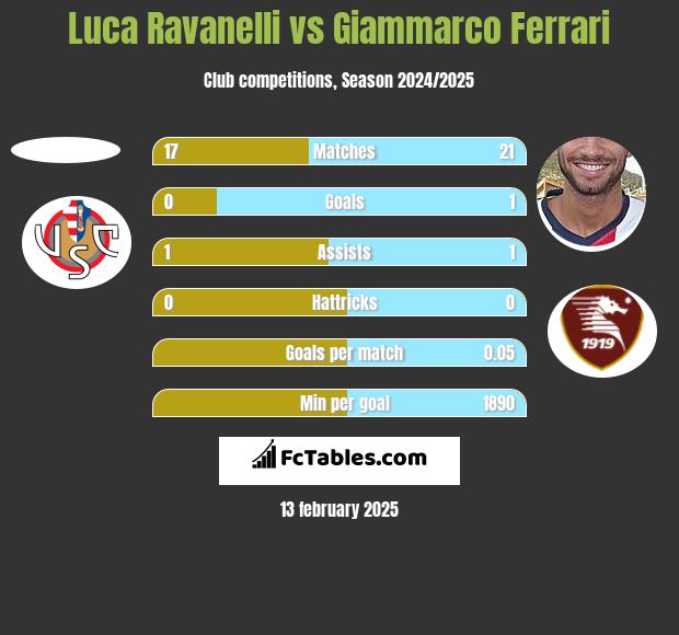 Luca Ravanelli vs Giammarco Ferrari h2h player stats