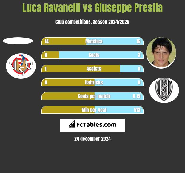 Luca Ravanelli vs Giuseppe Prestia h2h player stats