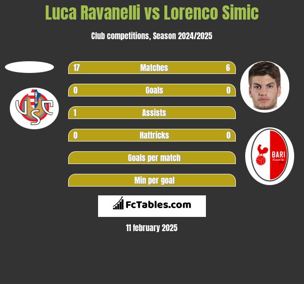 Luca Ravanelli vs Lorenco Simic h2h player stats