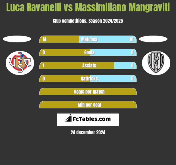 Luca Ravanelli vs Massimiliano Mangraviti h2h player stats