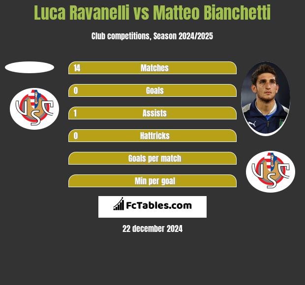 Luca Ravanelli vs Matteo Bianchetti h2h player stats