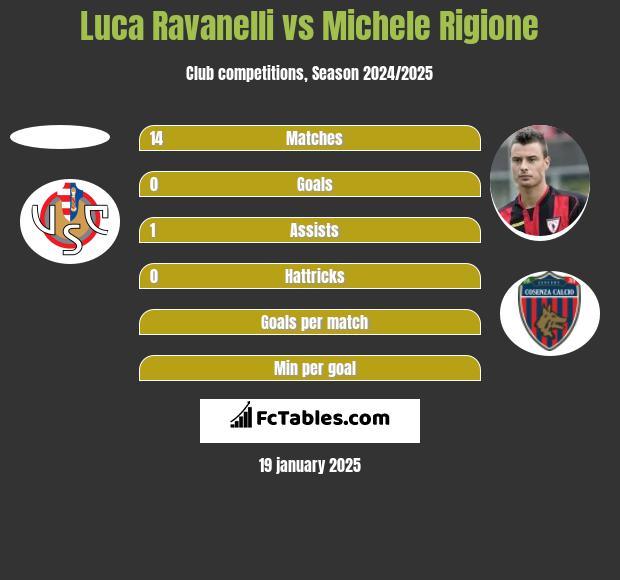 Luca Ravanelli vs Michele Rigione h2h player stats