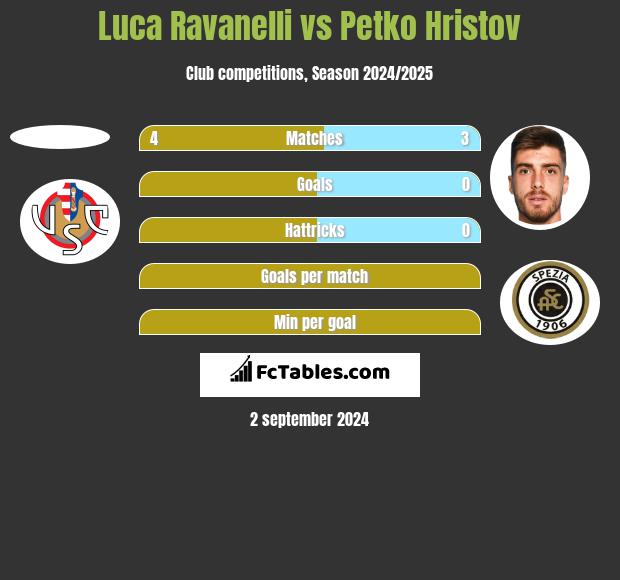 Luca Ravanelli vs Petko Hristov h2h player stats