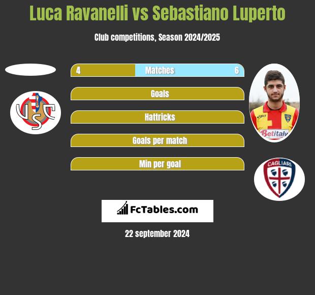 Luca Ravanelli vs Sebastiano Luperto h2h player stats