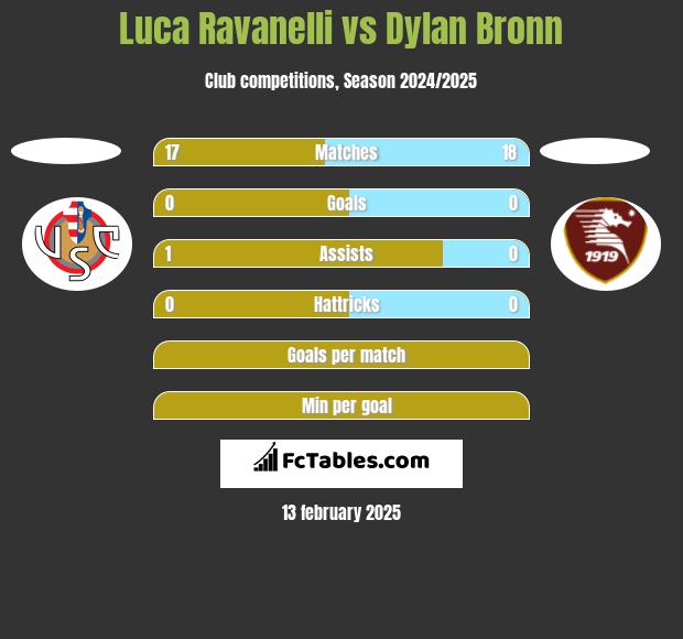 Luca Ravanelli vs Dylan Bronn h2h player stats