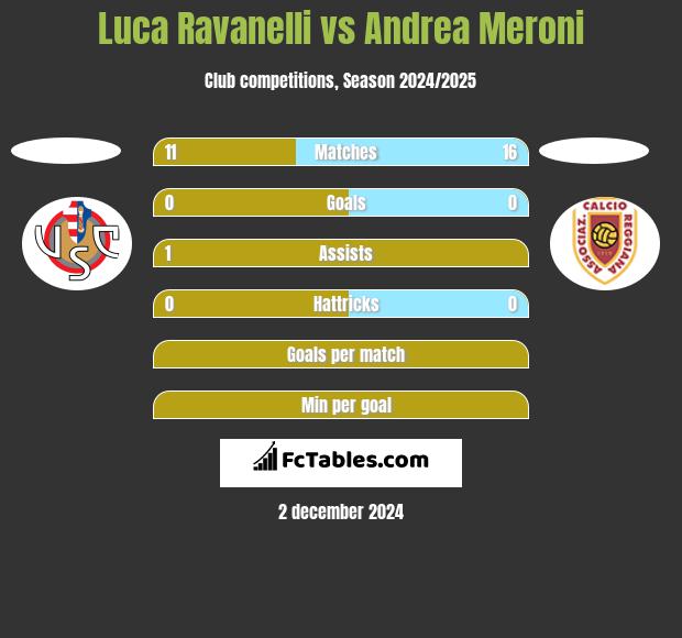 Luca Ravanelli vs Andrea Meroni h2h player stats