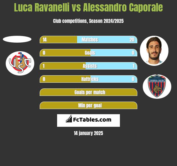 Luca Ravanelli vs Alessandro Caporale h2h player stats