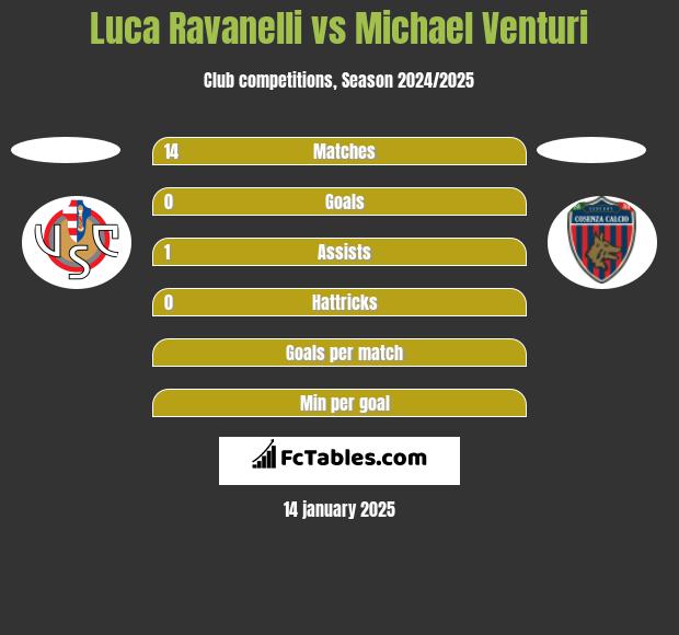 Luca Ravanelli vs Michael Venturi h2h player stats