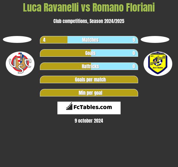 Luca Ravanelli vs Romano Floriani h2h player stats