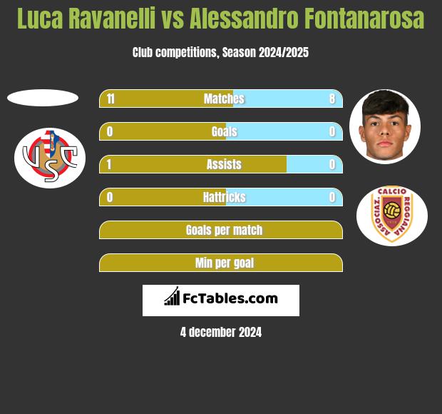 Luca Ravanelli vs Alessandro Fontanarosa h2h player stats