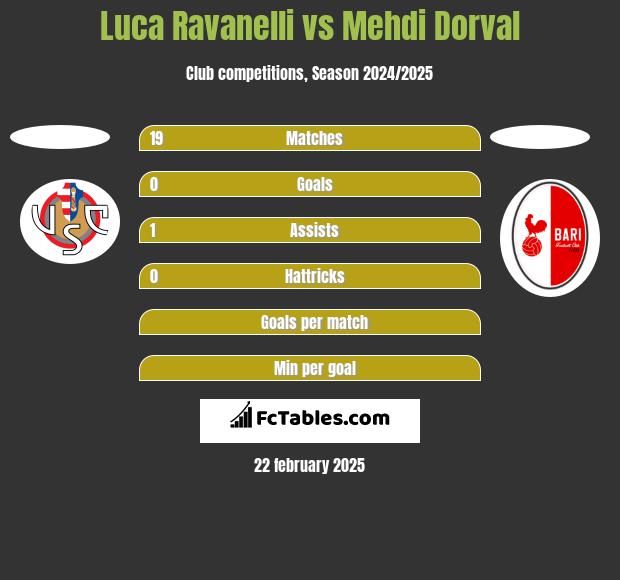 Luca Ravanelli vs Mehdi Dorval h2h player stats