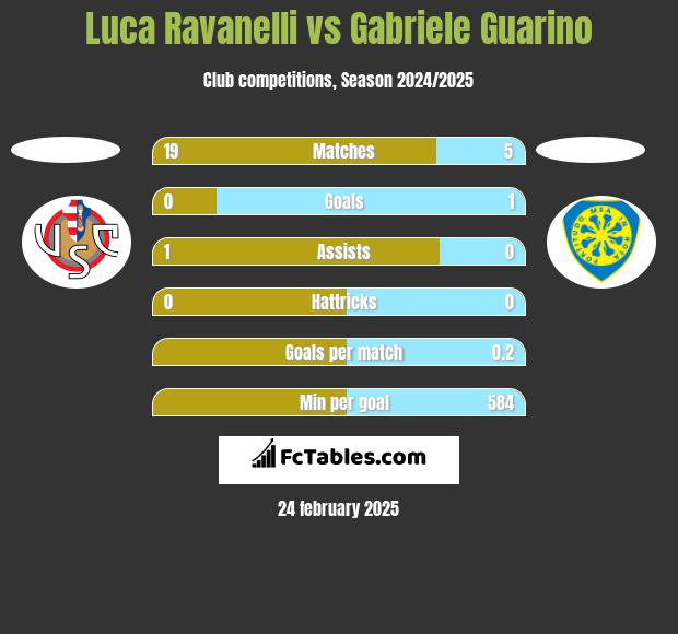 Luca Ravanelli vs Gabriele Guarino h2h player stats