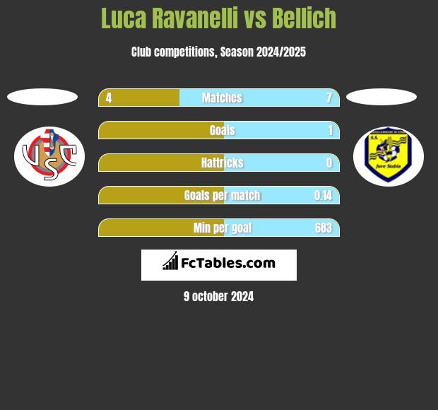 Luca Ravanelli vs Bellich h2h player stats