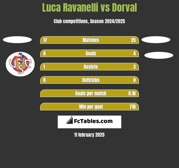 Luca Ravanelli vs Dorval h2h player stats