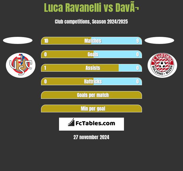 Luca Ravanelli vs DavÃ¬ h2h player stats