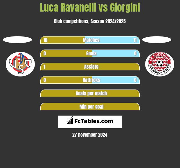 Luca Ravanelli vs Giorgini h2h player stats