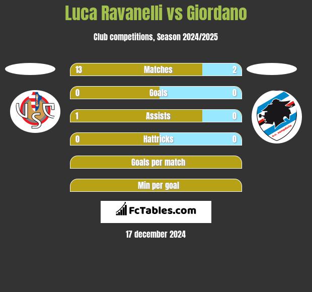 Luca Ravanelli vs Giordano h2h player stats