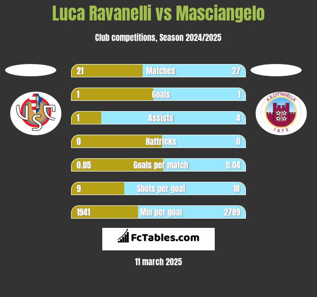 Luca Ravanelli vs Masciangelo h2h player stats