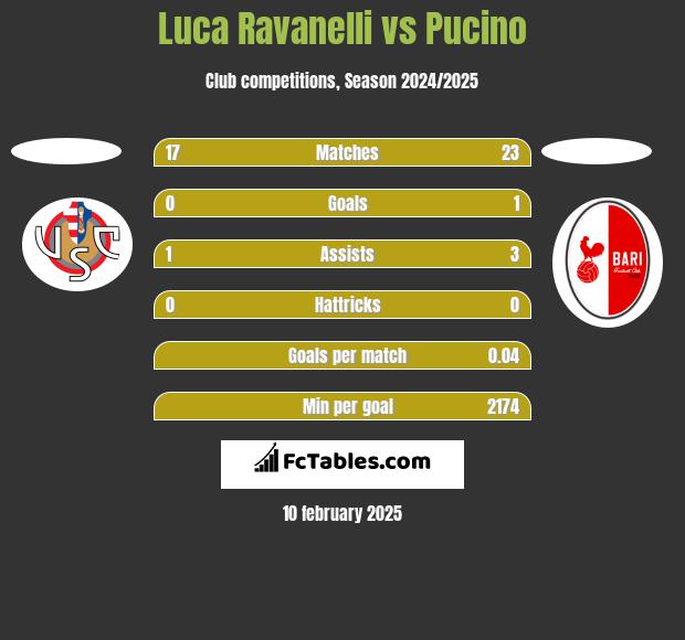 Luca Ravanelli vs Pucino h2h player stats