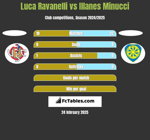 Luca Ravanelli vs Illanes Minucci h2h player stats