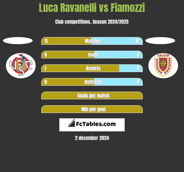 Luca Ravanelli vs Fiamozzi h2h player stats