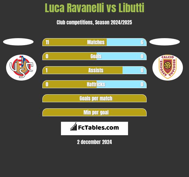 Luca Ravanelli vs Libutti h2h player stats