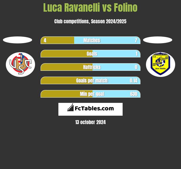 Luca Ravanelli vs Folino h2h player stats