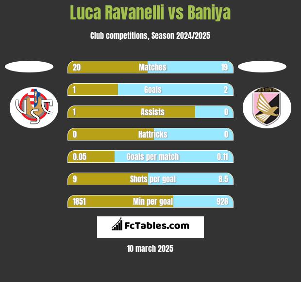 Luca Ravanelli vs Baniya h2h player stats