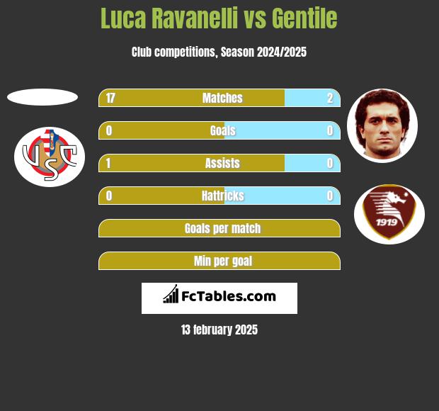 Luca Ravanelli vs Gentile h2h player stats