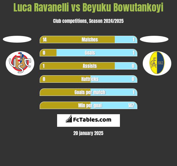 Luca Ravanelli vs Beyuku Bowutankoyi h2h player stats