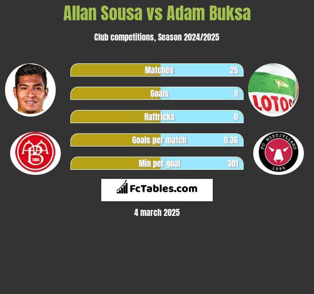 Allan Sousa vs Adam Buksa h2h player stats