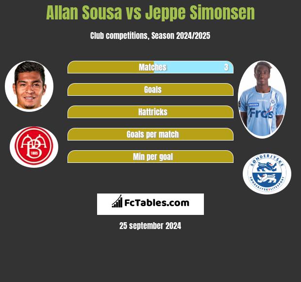 Allan Sousa vs Jeppe Simonsen h2h player stats