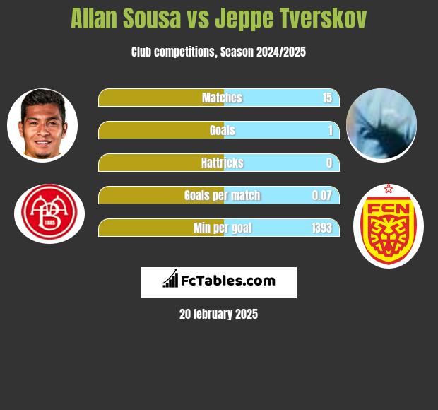 Allan Sousa vs Jeppe Tverskov h2h player stats