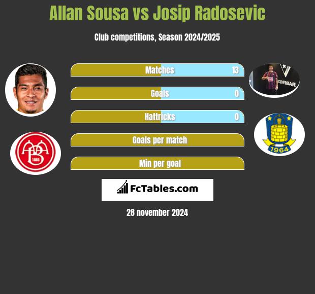 Allan Sousa vs Josip Radosevic h2h player stats