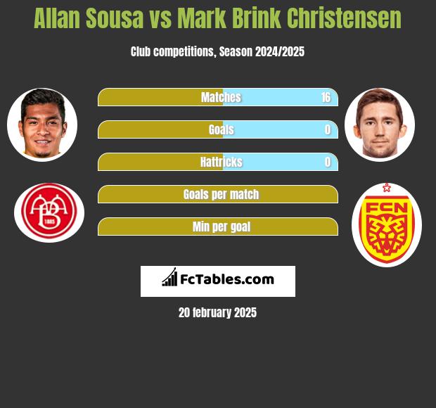 Allan Sousa vs Mark Brink Christensen h2h player stats