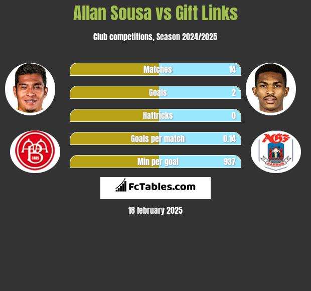 Allan Sousa vs Gift Links h2h player stats