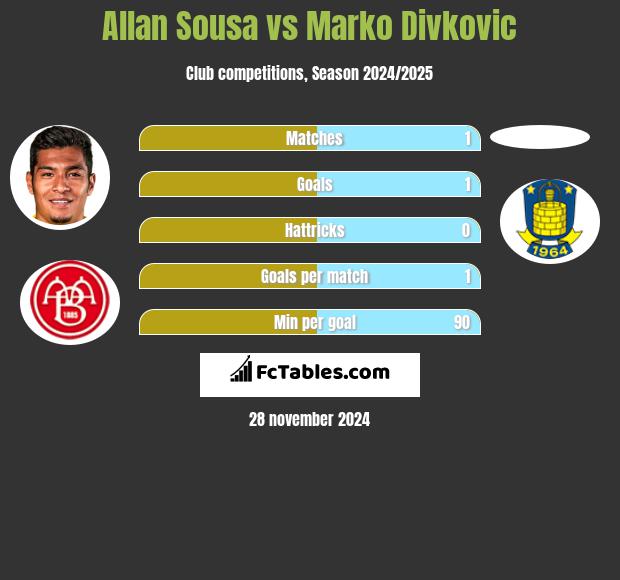 Allan Sousa vs Marko Divkovic h2h player stats