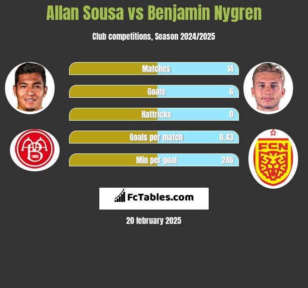 Allan Sousa vs Benjamin Nygren h2h player stats